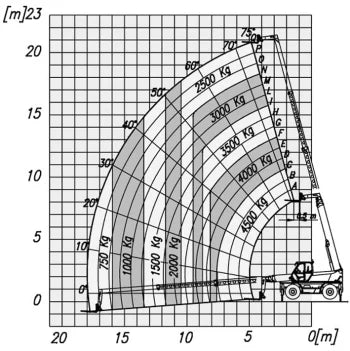 Teleskopstapler Merlo 45.21 ROTO Lastdiagramm