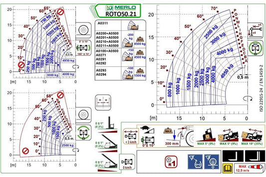 Teleskopstapler Merlo 50.21 ROTO Lastdiagramm