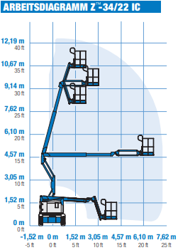 Arbeitsdiagramm Gelenkteleskopbühne Diesel bis 14m – Reichweite und Tragkraft kompakt | Novaro