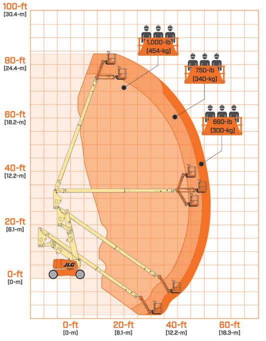 Arbeitsdiagramm Gelenkteleskopbühne Diesel 22–26m – Traglast und Arbeitsbereich | Novaro