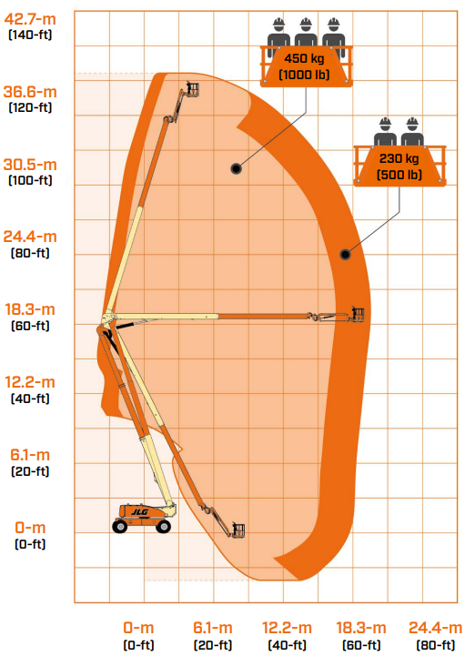 Arbeitsdiagramm Gelenkteleskopbühne Diesel 26–36m – Höhen- und Leistungsprofil | Novaro