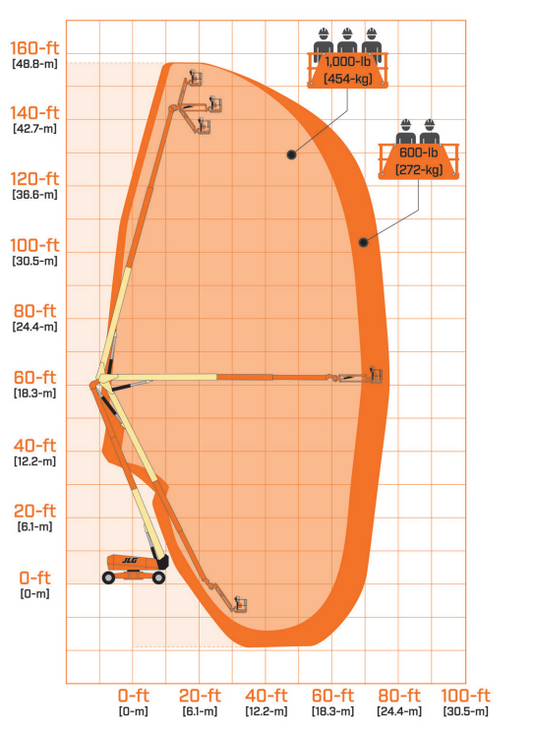 Arbeitsdiagramm Gelenkteleskopbühne Diesel 36–40m – technische Daten Reichweite und Höhe | Novaro