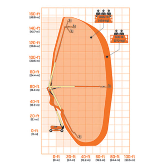 Arbeitsdiagramm Gelenkteleskopbühne Diesel ab 40m – Tragkraft- und Höhenübersicht | Novaro