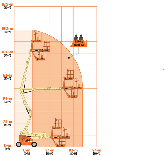 Arbeitsdiagramm Gelenkteleskopbühne Elektro 12–14m – Reichweite und Tragkraft | Novaro