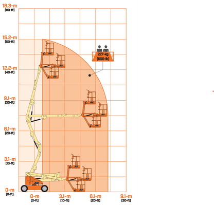 Arbeitsdiagramm Gelenkteleskopbühne Elektro 12–14m – Reichweite und Tragkraft | Novaro