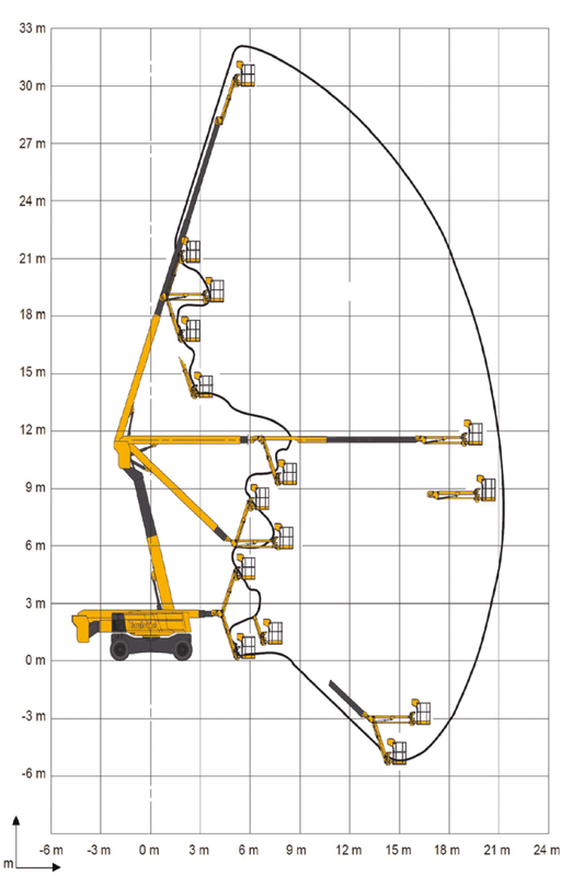 Arbeitsdiagramm Gelenkteleskopbühne Elektro ab 30m – Daten zu Tragkraft und Einsatzhöhe | Novaro