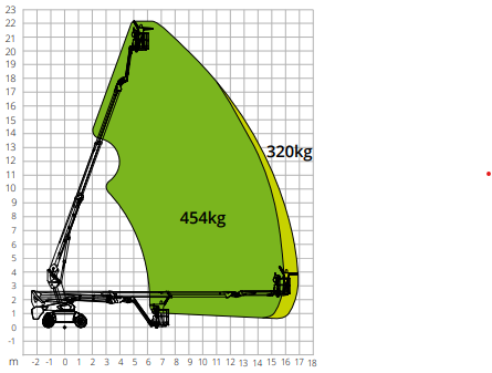 Arbeitsdiagramm Gelenkteleskopbühne Elektro 20–24m – Tragkraft und Reichweite | Novaro
