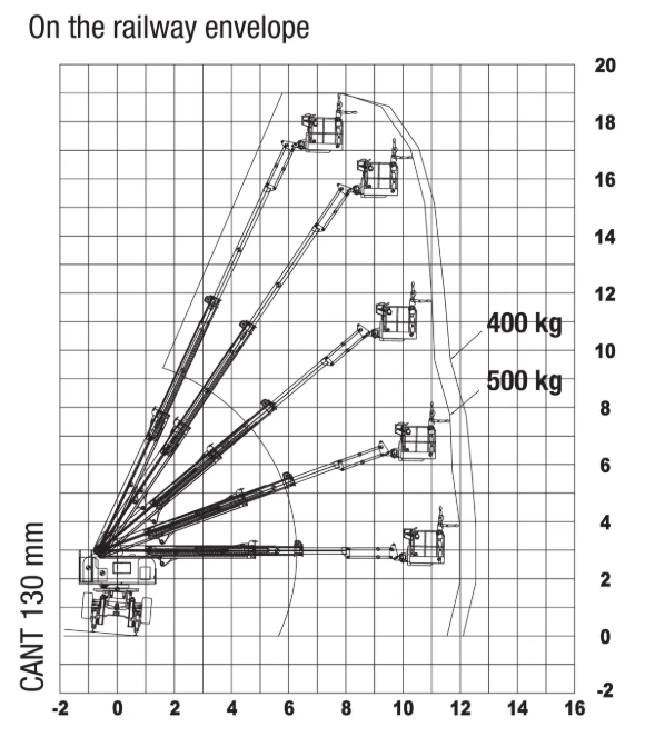 ab 15 m Zweiwege-Arbeitsbühne Lastdiagramm