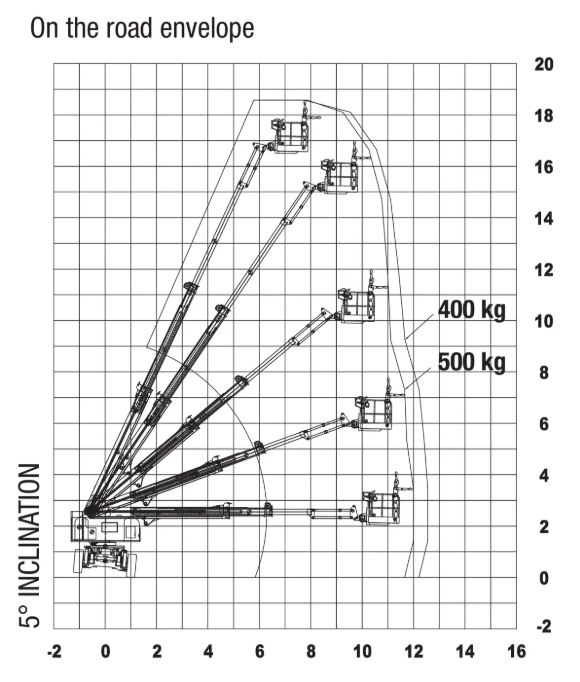 Zweiwegearbeitsbühne ab 15m Lastdiagramm