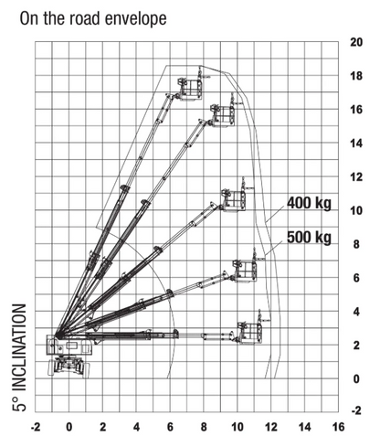 Zweiwegearbeitsbühne ab 15m Lastdiagramm