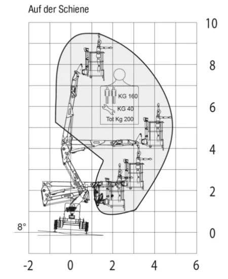 RR9 Lastdiagramm