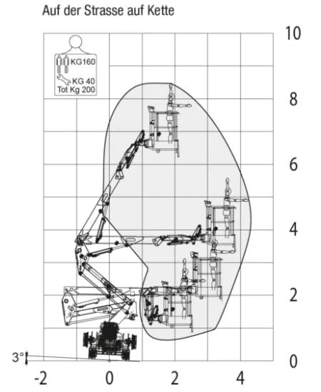 RR9-Lastdiagramm | Zweiwegearbeitsbühne