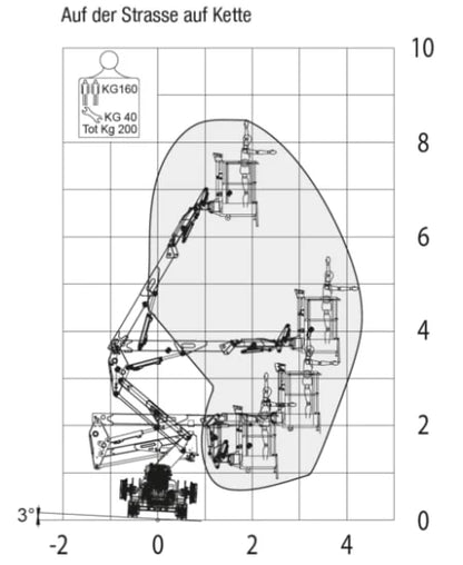 RR9-Lastdiagramm | Zweiwegearbeitsbühne