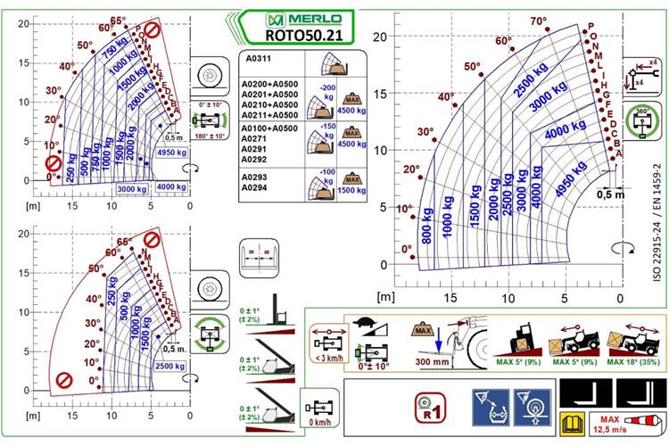 Teleskopstapler Merlo 50.21 ROTO Lastdiagramm