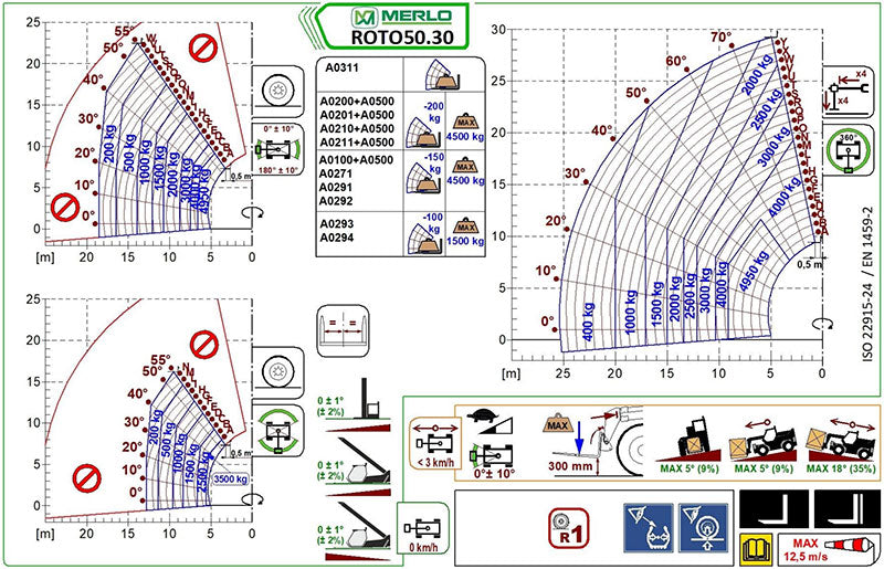 Teleskopstapler Merlo 50.30 ROTO Lastdiagramm