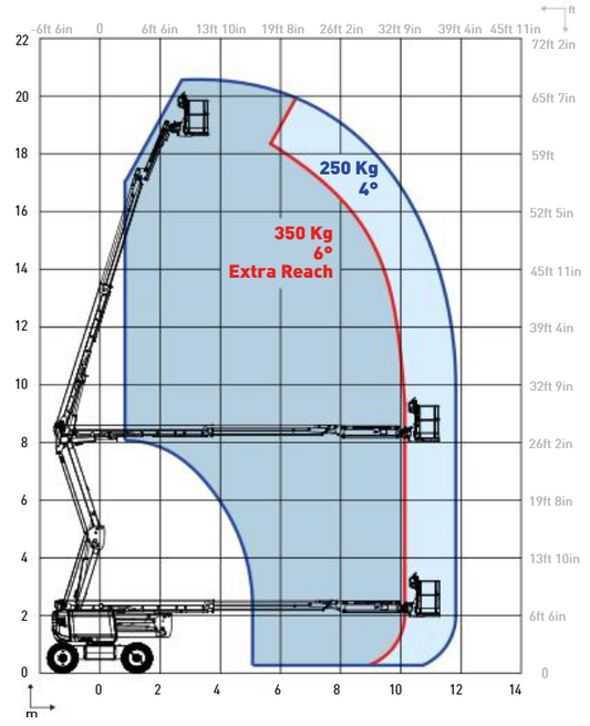 Arbeitsdiagramm Gelenkteleskopbühne Hybrid 18–20m – Tragkraft und Reichweite | Novaro